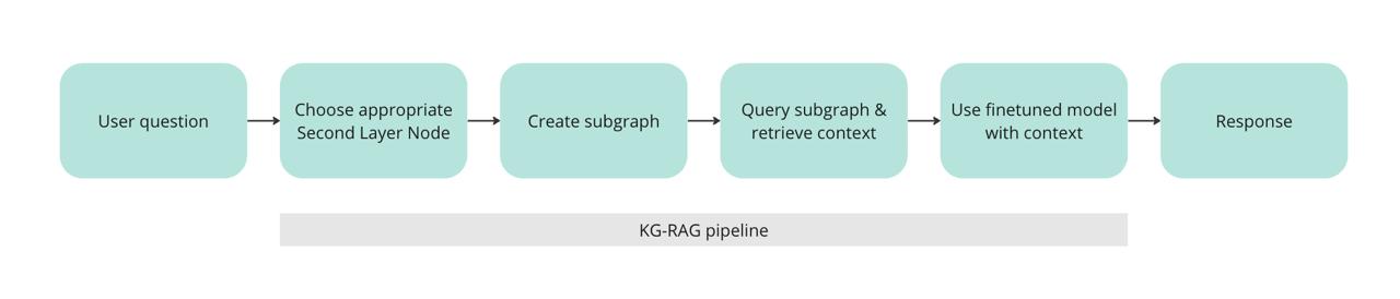 knowledge graph RAG pipeline